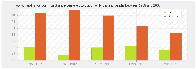 La Grande-Verrière : Evolution of births and deaths between 1968 and 2007